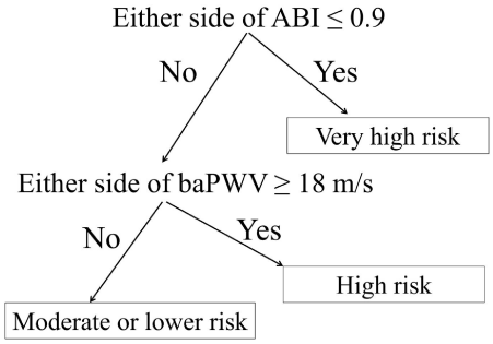 Abi Chart