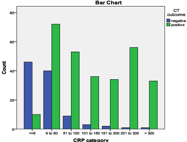 Crp Chart